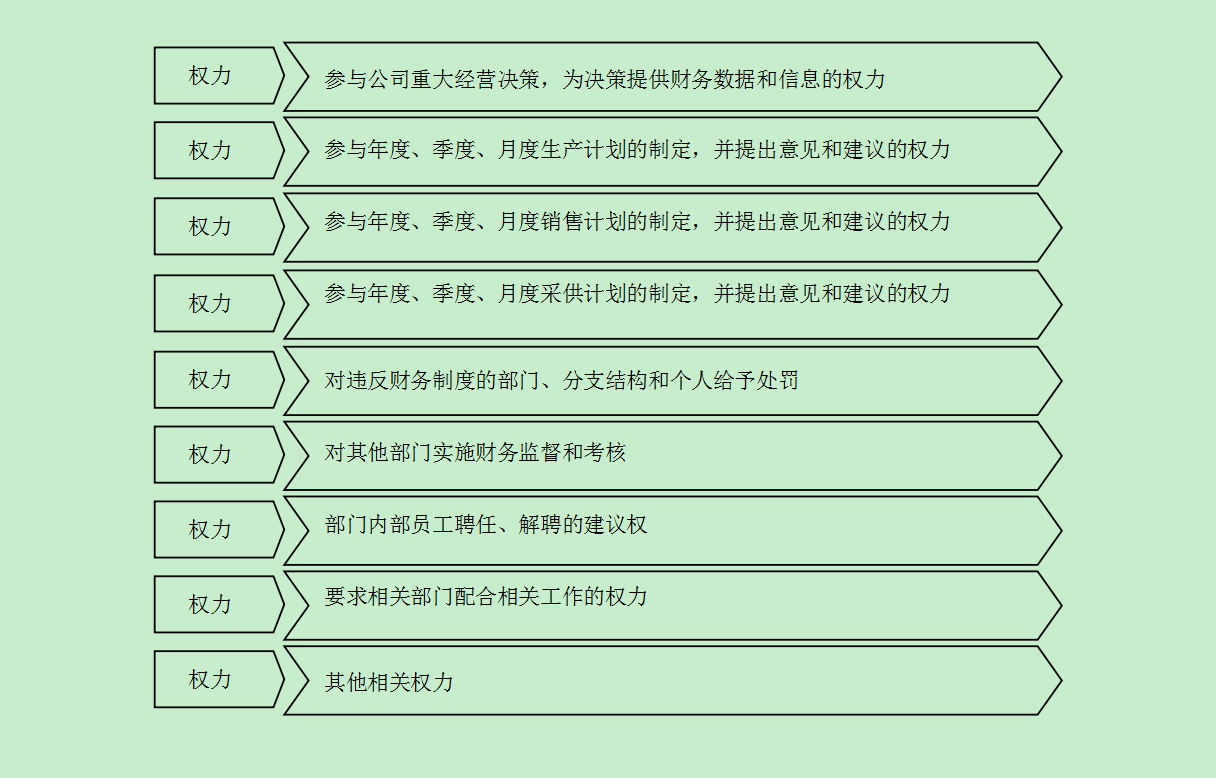 財(cái)務(wù)部權(quán)力 財(cái)務(wù)部權(quán)力